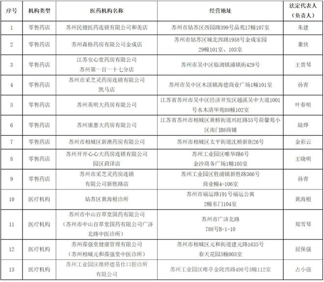 激動!蘇州擬新增13家醫保定點醫藥機構!