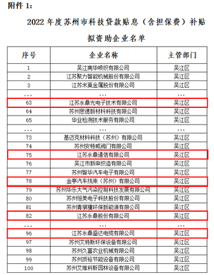 蘇州市科技金融項目擬資助名單公示