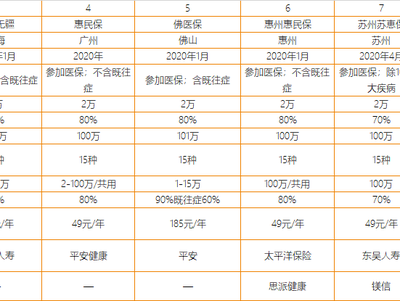 500億市場空間,10省22地試水,城市普惠險將成第二款&ldquo;百萬醫(yī)療&rdquo;?