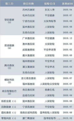 例如,&ldquo;東莞市民保&rdquo;的背后是鎂信健康和騰訊微保的聯(lián)手支撐。前者制定銷售推廣策略,后者提供微保流量資源;&ldquo;溫州惠醫(yī)保&rdquo;也是. - 雪球