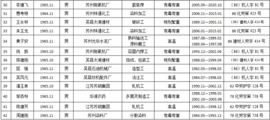 2020年11月蘇州市特殊工種提前退休人員公示(3)