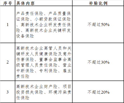 關于受理2020年度蘇州工業園區科技企業利息、科技保險費、融資擔保費和融資租賃費補貼申請的通知