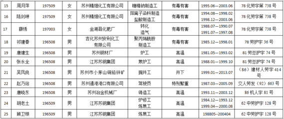 2020年9月蘇州市特殊工種提前退休人員公示(1)