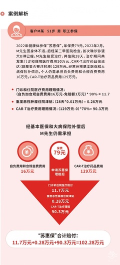 79元享最高400萬醫療保障！“蘇惠保”升級上線蘇州保險