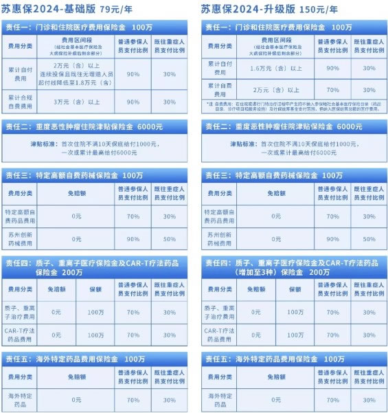 江蘇蘇州“蘇惠保2024”煥新回歸 普惠保障再升級，參保指南全解析